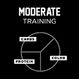 Moderate Training Day Plate 1/3 Color, 1/3 Carbs, 1/3 Protein
